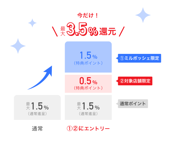 通常1.5パーセントが今だけ3.5パーセントのグラフ