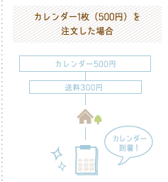 カレンダー1枚（500円）を注文した場合＝送料は300円！