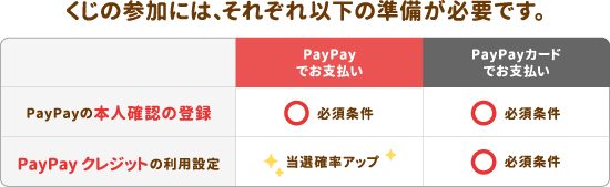 くじの参加には、それぞれ以下の準備が必要です。