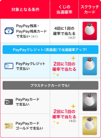 対象となる条件/ くじの当選確率