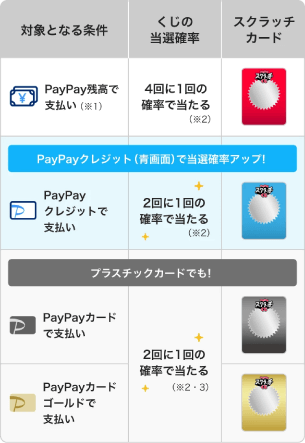 対象となる条件/ くじの当選確率