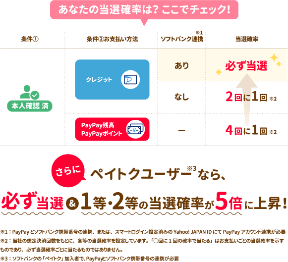 あなたの当選確率は？ ここでチェック！さらにペイトクユーザー※3なら、必ず当選＆1等・2等の当選確率が5倍に上昇！