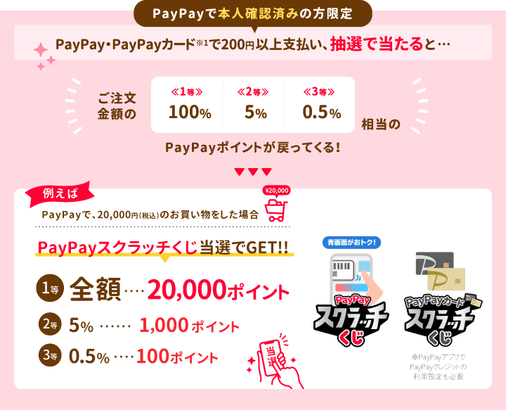 PayPayで本人確認済みの方限定！PayPay・PayPayカード※1で支払い、抽選で当たると… ご注文金額の 1等：100%, 2等：5%, 3等：0.5%相当のPayPayポイントが戻ってくる！