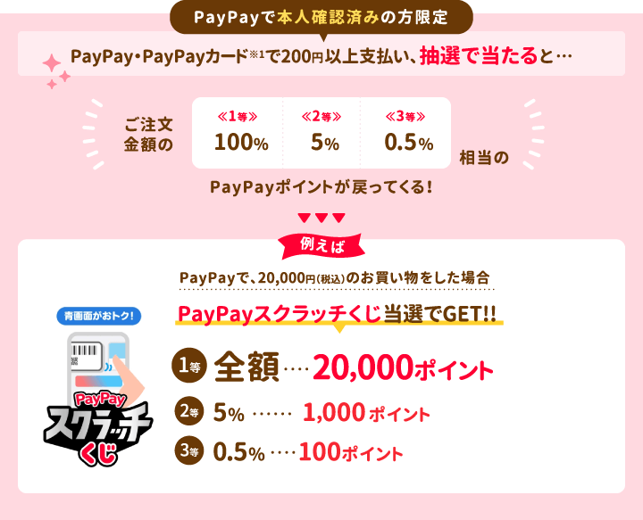 PayPayで本人確認済みの方限定！PayPay・PayPayカード※1で支払い、抽選で当たると… ご注文金額の 1等：100%, 2等：5%, 3等：0.5%相当のPayPayポイントが戻ってくる！