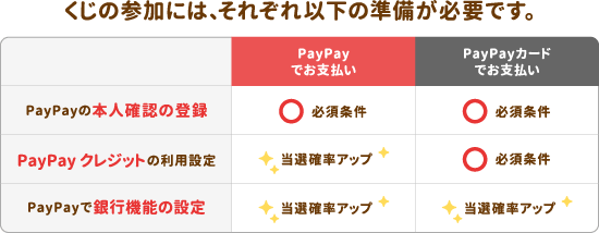 くじの参加には、それぞれ以下の準備が必要です。
