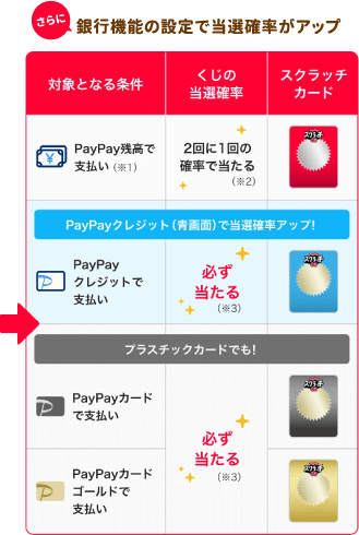 さらに銀行機能の設定で当選確率がアップ