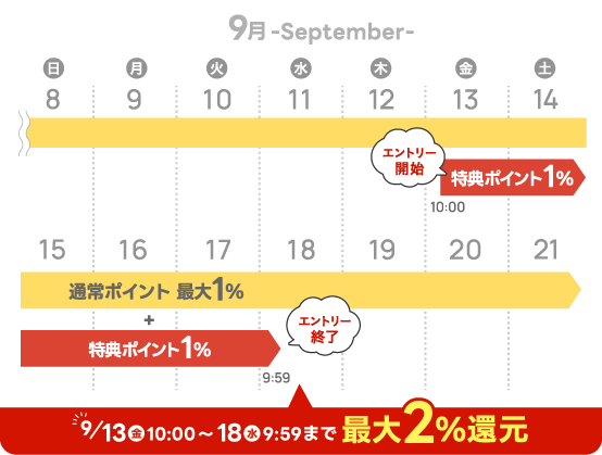 13日(金) 10:00 ～ 18日(水)9:59まで最大2％還元