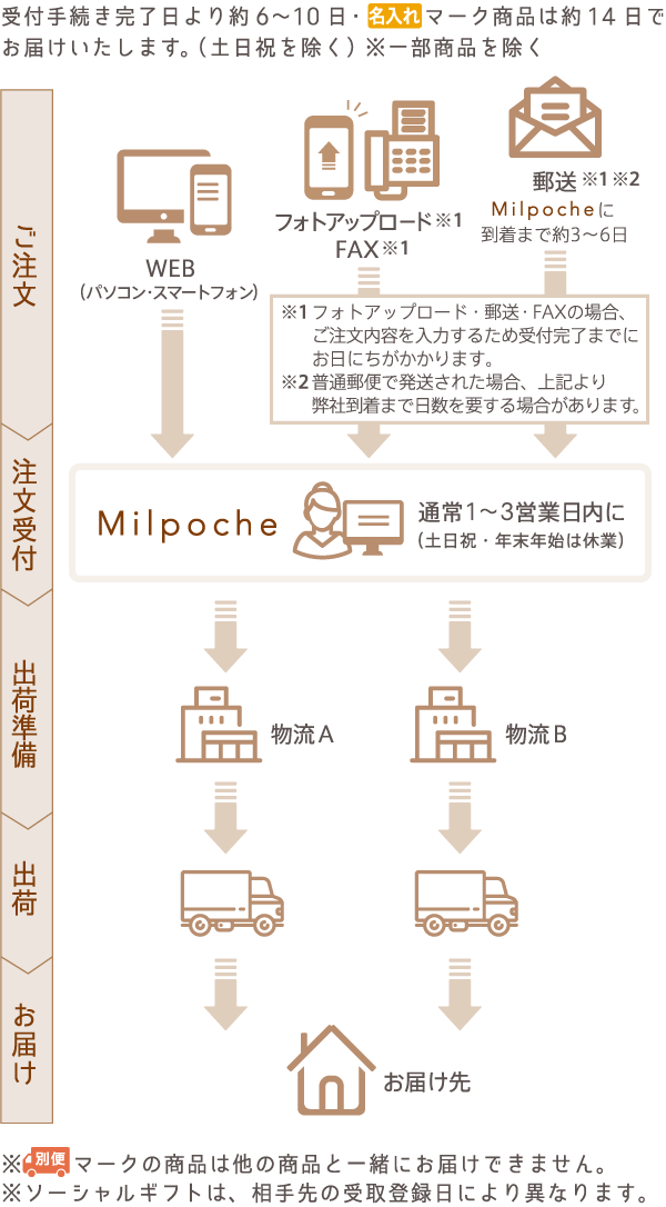 ショッピングガイド | milpoche