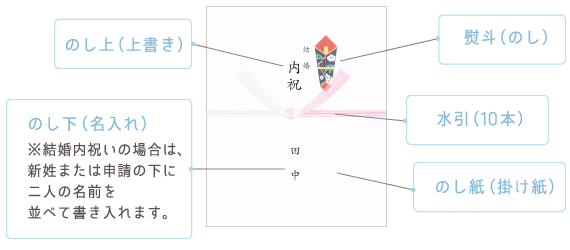 結婚内祝いの基本マナー Milpoche